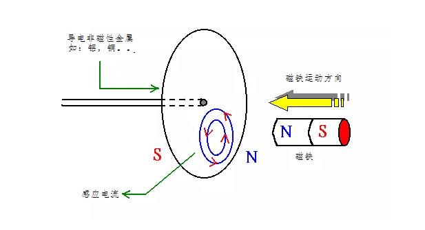 電機如何從楞次定律到反電動勢來實現了的運轉？