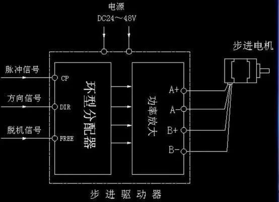 步進電機為什么要加驅動器？