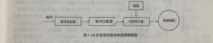 步進(jìn)電機(jī)驅(qū)動(dòng)電源的結(jié)構(gòu)及原理 步進(jìn)電機(jī)驅(qū)動(dòng)電源的結(jié)構(gòu)及原理