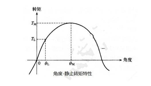 步進電機的基本特性：靜態(tài)、動態(tài)、暫態(tài)特性