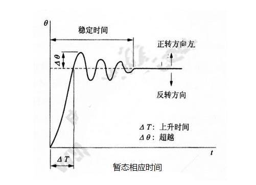 步進電機的基本特性：靜態、動態、暫態特性