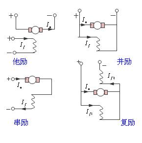 電機勵磁是什么意思？有哪些勵磁電機？