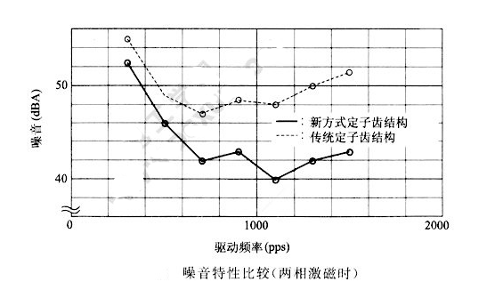 如何降低步進電機的振動噪音？