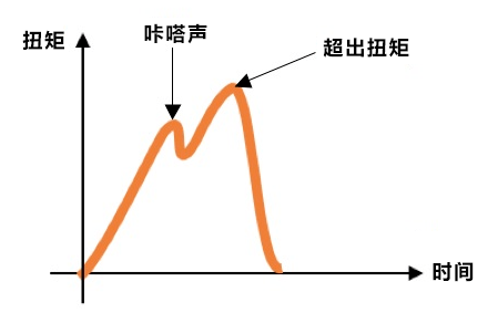 力矩、扭矩和轉矩一樣嗎