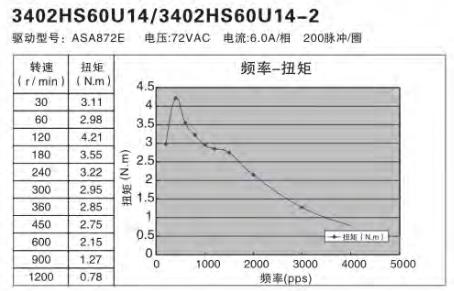 額定功率100W伺服電機(jī)怎么選擇替代的步進(jìn)電機(jī)？
